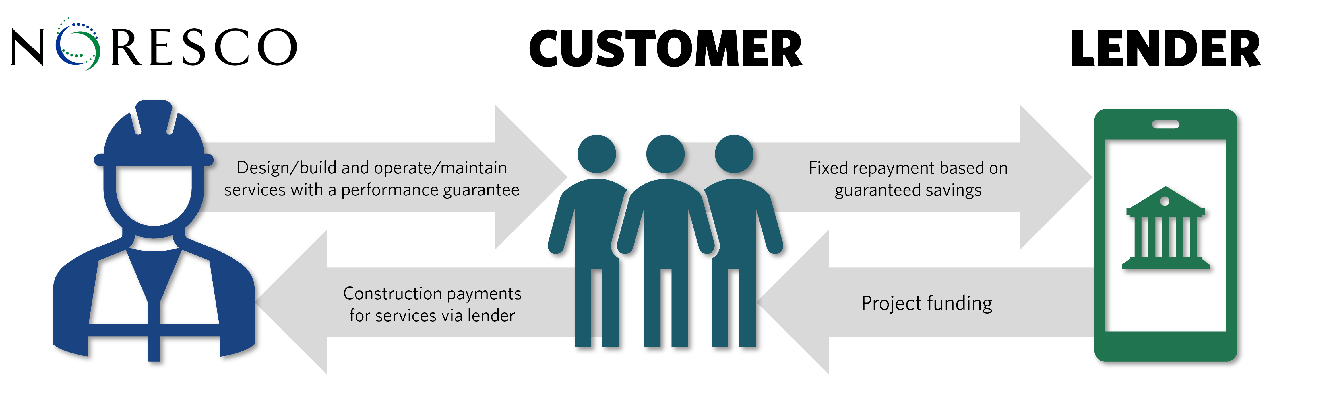 Graphic explaining relationship between NORESCO, lender, and customer for ESPC